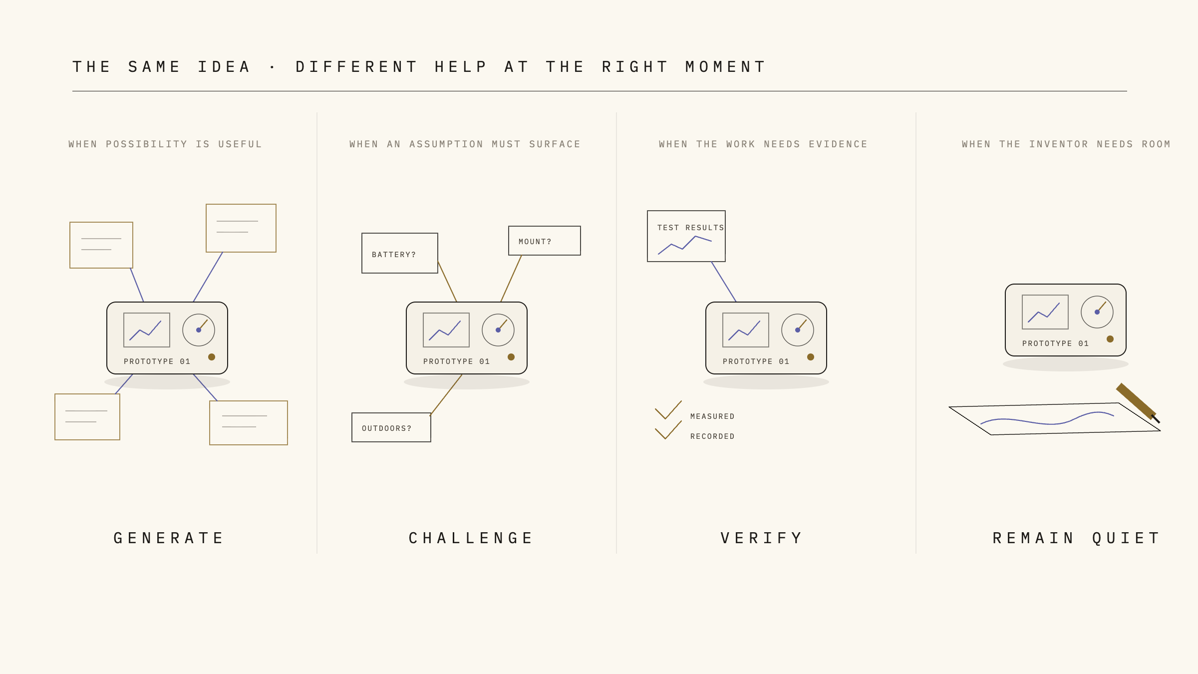 Four moments in an invention’s development, each receiving a different kind of help: generate, challenge, verify, or stay quiet.