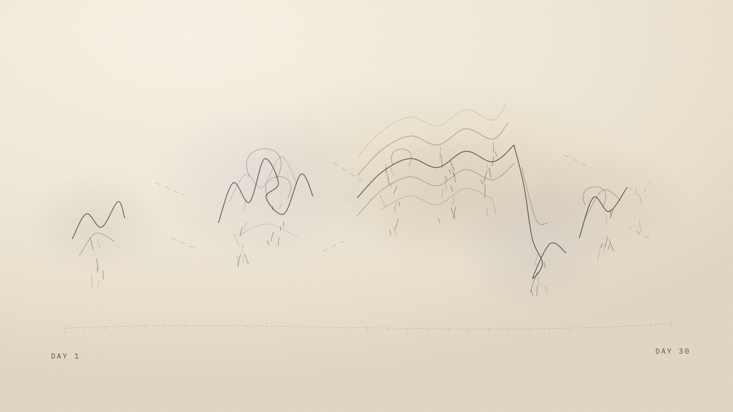 Thirty days of uneven progress — bursts of work, quiet days, and returns — with no prescribed daily sequence.