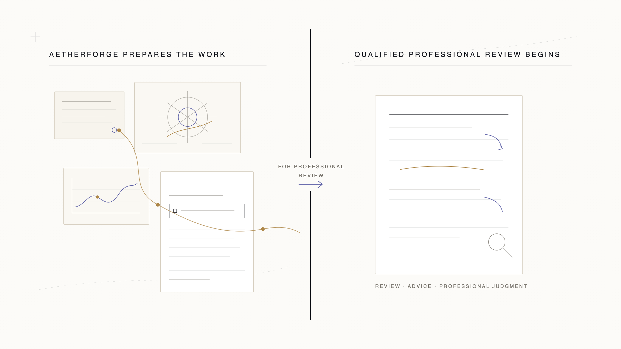 The boundary between what AetherForge prepares and what a qualified professional decides.